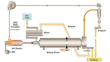 Rotary Drum