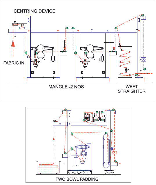 3 - Bowl Padding Mangle