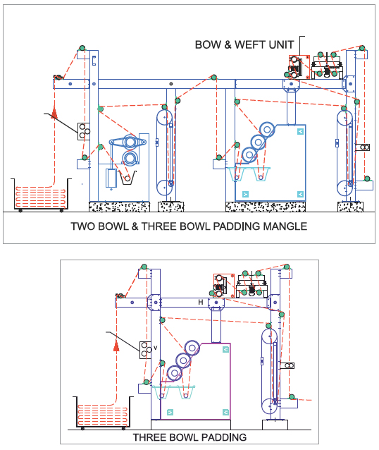 3 - Bowl Padding Mangle